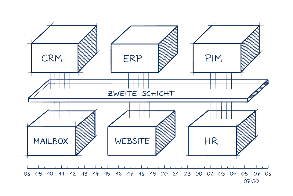 Ink sketch: six systems labelled CRM, ERP, PIM, MAILBOX, WEBSITE and HR, connected by the ZWEITE SCHICHT layer, below it a 24-hour timeline from 08 to 08 marked at 07:30